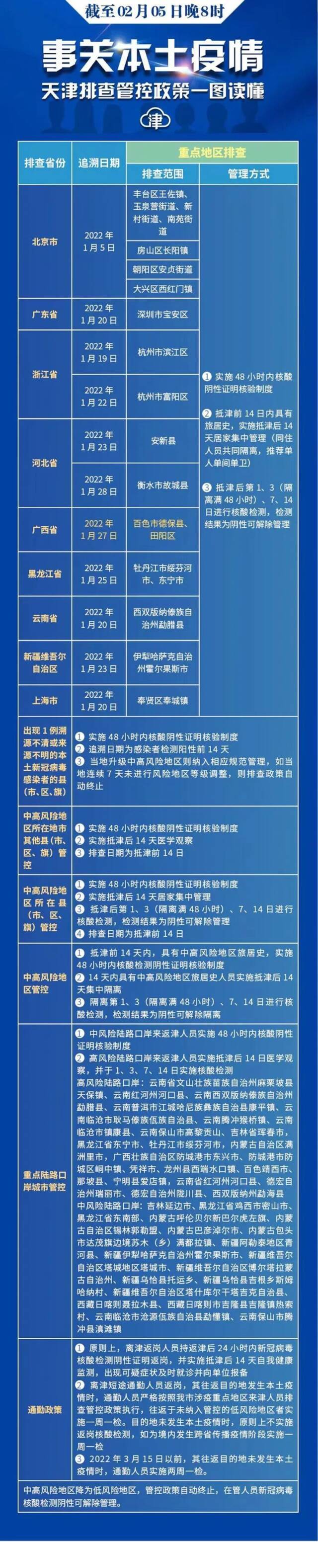 去过外地这些地方快报备！天津更新排查管控范围（截至2.5晚8时）