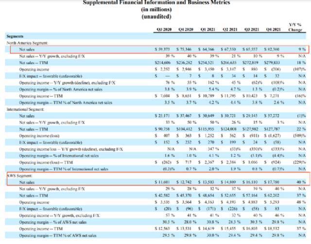 图片来源：亚马逊2021四季度财报