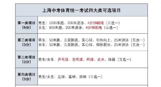 来源：上海中考新体育考试方案