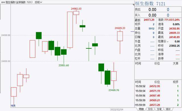 春节港股、原油涨嗨了！美元加息周期将至，A股“吃肉”机会在哪？