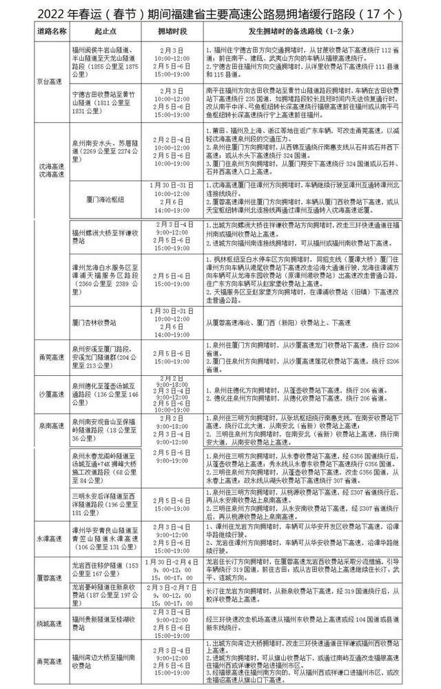 @福建人 返程高峰，这份避堵攻略请收好→