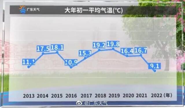 今年大年初一平均气温是近十年最低，图片来源：广东天气