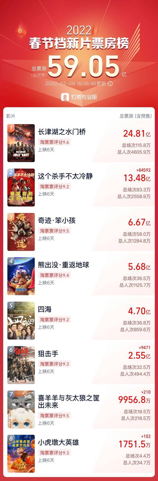 虎年中国电影春节档票房已超59亿元
