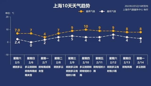 虎年来最强雨雪今夜影响上海 节后首个工作日最高气温跌至4℃