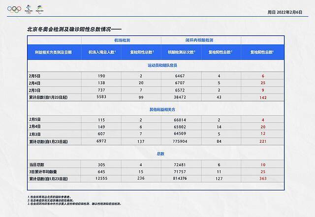 北京冬奥组委：2月5日机场入境涉奥人员复检阳性4人