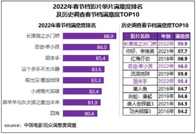 2022春节档普获满意评价 五部影片满意度超83分