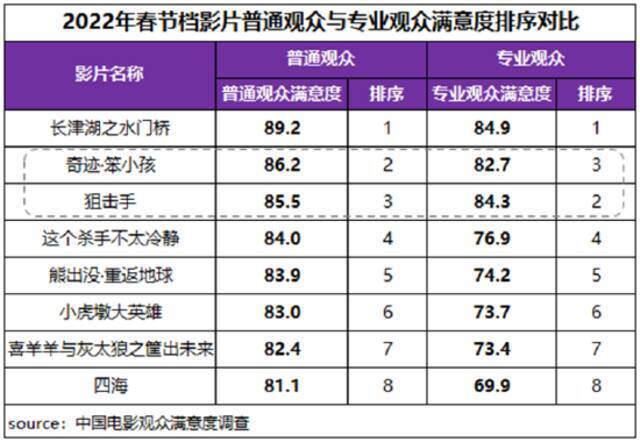 2022春节档普获满意评价 五部影片满意度超83分