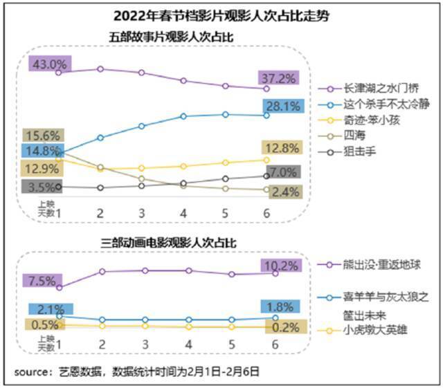 2022春节档普获满意评价 五部影片满意度超83分