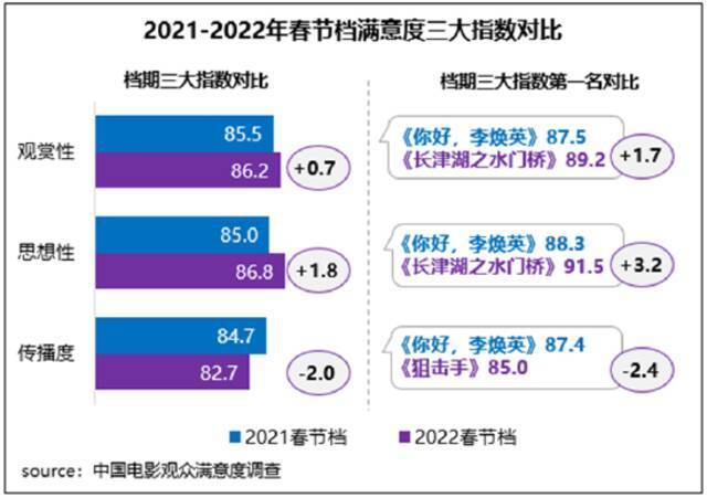 2022春节档普获满意评价 五部影片满意度超83分