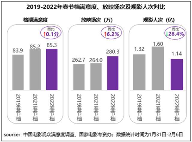 2022春节档普获满意评价 五部影片满意度超83分