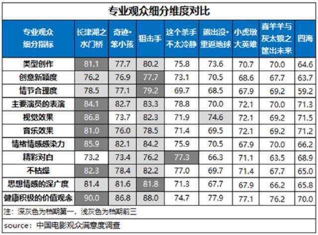 2022春节档普获满意评价 五部影片满意度超83分