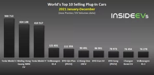 自主品牌占半，2021年全球新能源车型销量TOP10出炉