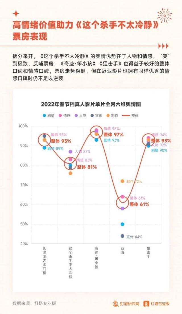 根据灯塔专业版的数据显示，喜剧片仍是春节档刚需。图表来自：灯塔专业版