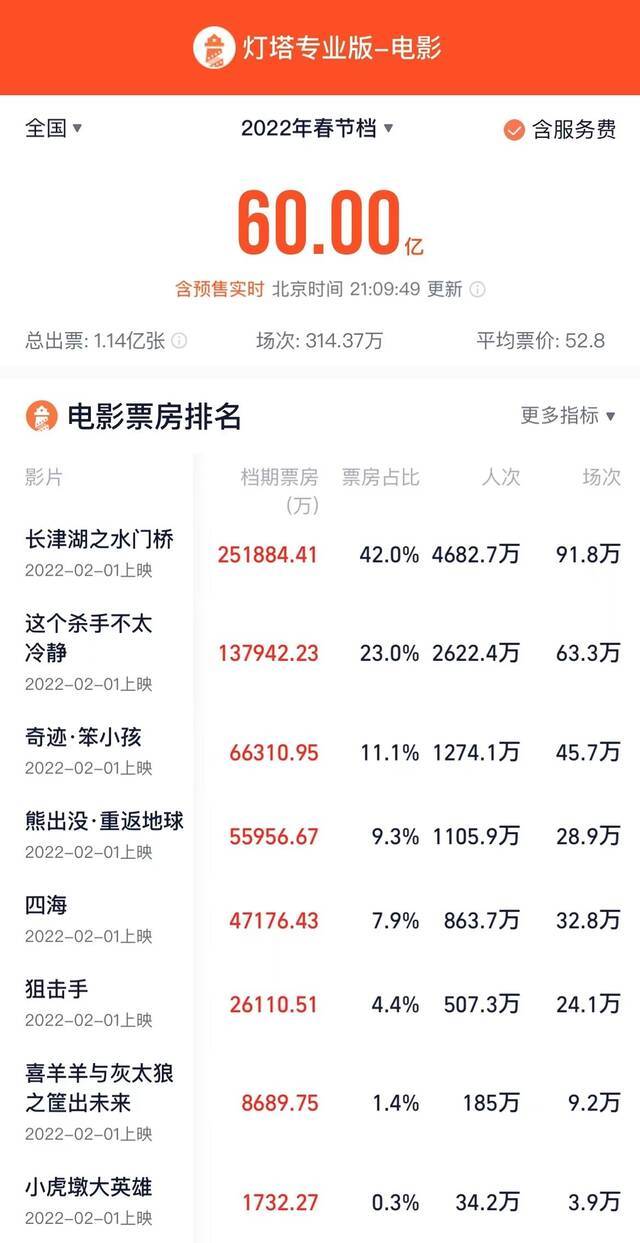 春节档60亿票房位列影史第二，但观影人次减少了