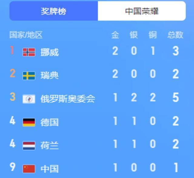 视频｜截至2月7日6点，北京冬奥会最新奖牌榜