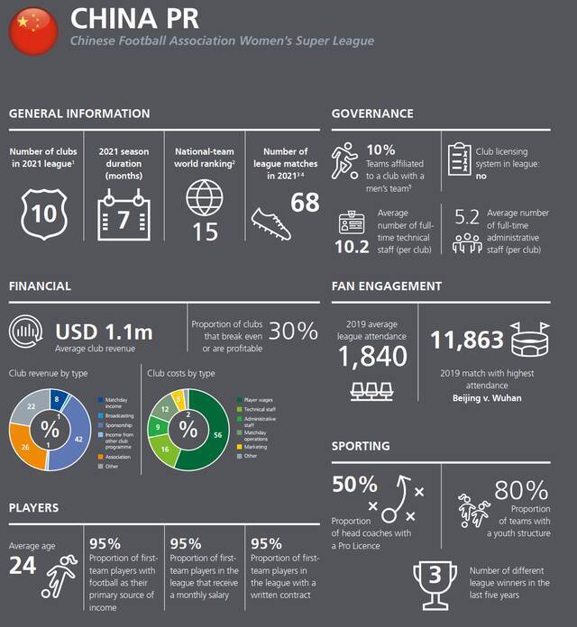 意外！中国女足俱乐部收入领先九成外国同行