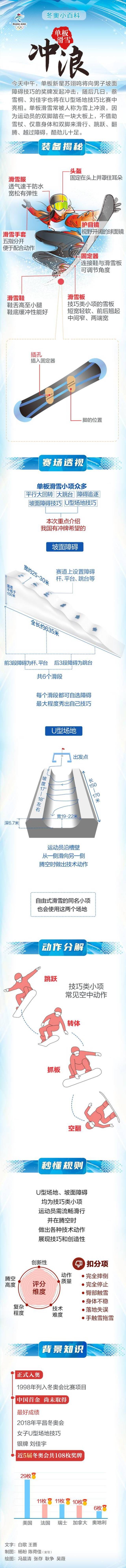 单板滑雪苏翊鸣冲击奖牌，一起来了解下这个项目