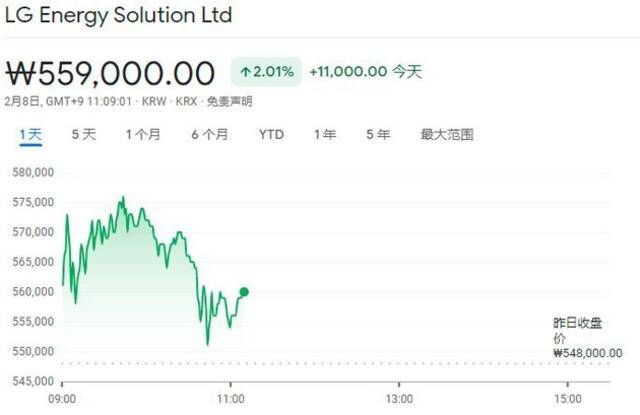 “宁王最大对手”LG能源Q4扭亏为盈 预计今年销售额将增长8%