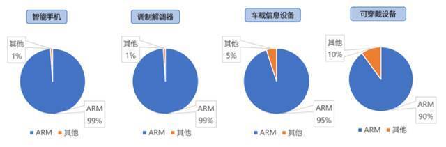 Arm处理器的市场份额图源：太平洋证券2020年11月研报