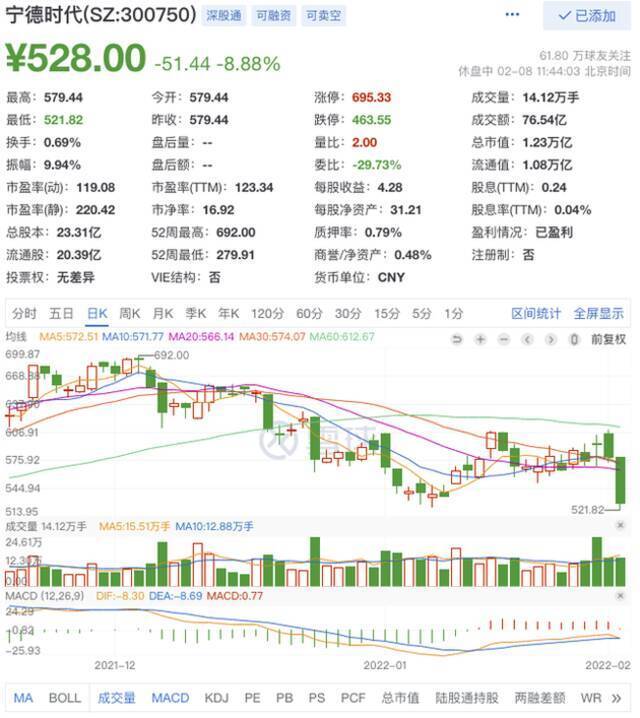 “宁王”创上市最大跌幅，市值蒸发超1300亿，网友称“缺德时代”