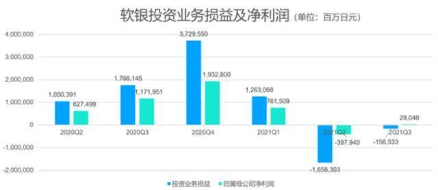 （投资业务损益及净利润，来源：公司财报）