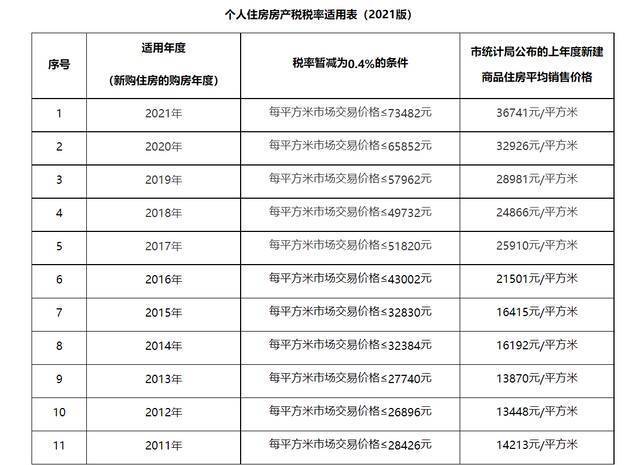 今年上海个人住房房产税税率分界线更新：81948元/平米