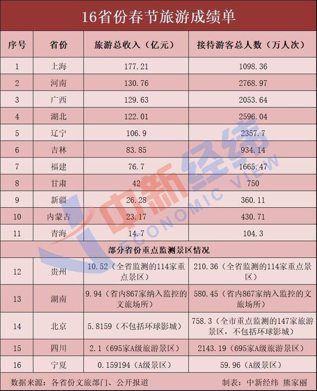 16省份春节旅游成绩单出炉！这5地收入超百亿