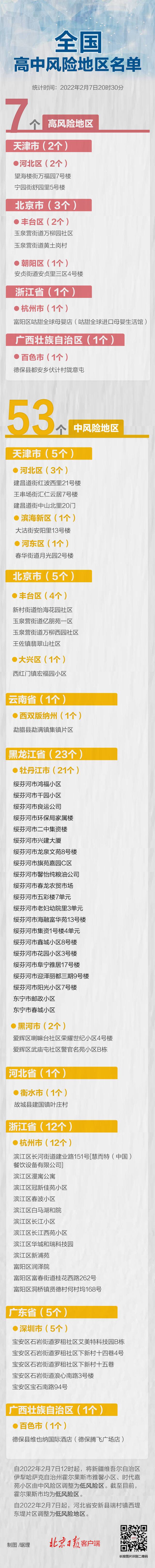 最新统计！河北1地降级，全国现有高中风险区7+53个