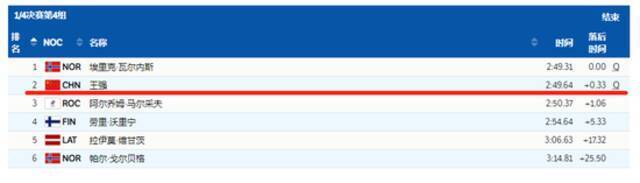 王强晋级越野滑雪男子个人短距离（自由技术）半决赛