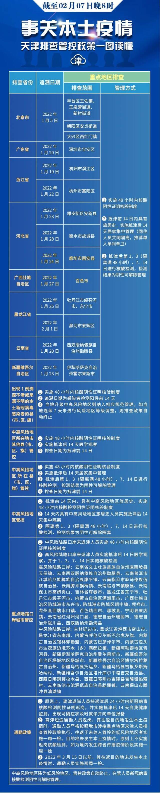 去过外地这些地方请报备 天津更新排查管控范围（截至2.7晚8时）