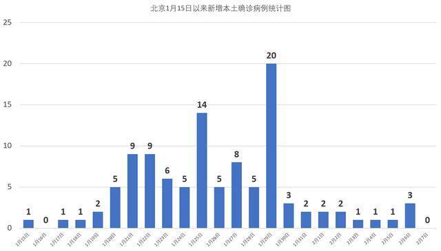 21天连续新增后，北京首次单日无新增本土病例
