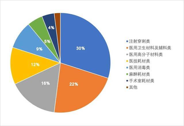 低值耗材细分市场情况，数据来源：医械研究院《2019中国医疗器械蓝皮书》