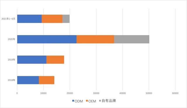 采纳股份不同模式的收入情况，数据来源：采纳股份招股书