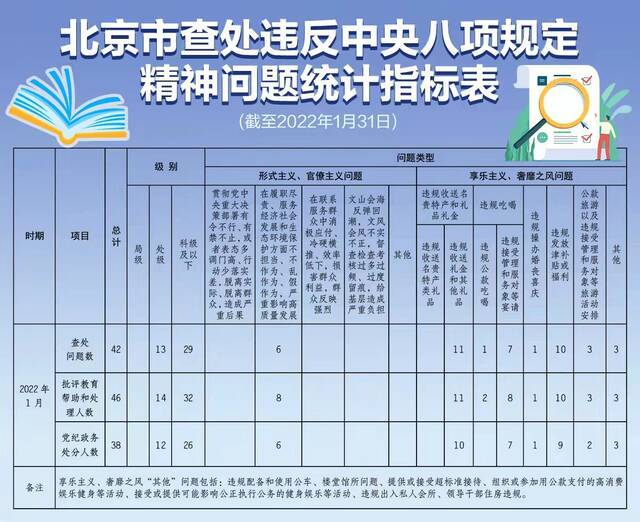 2022年1月本市查处违反中央八项规定精神问题42起