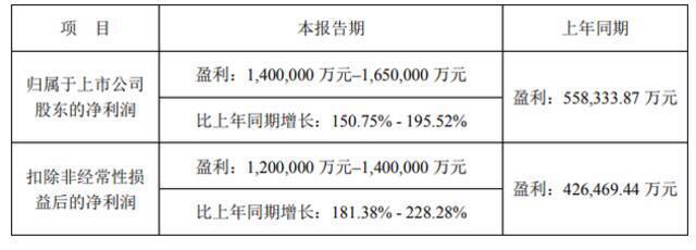 2021年宁德时代赚得盆满钵满，为何股价却加速下跌？