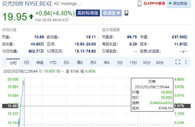 拼多多涨超6% 贝壳涨近4%