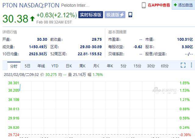 Peloton涨2.12% 此前宣布将更换CEO