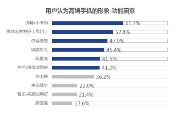 图片来源：《高端手机消费者调研报告》截图