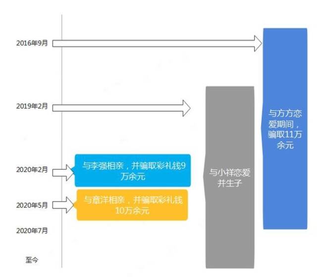 （小甜恋爱时间简图）