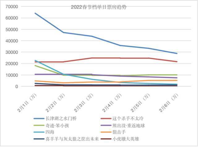 “中规中矩”的春节档：爆款缺失，影片长尾效应值得期待