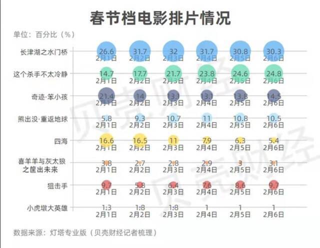 “中规中矩”的春节档：爆款缺失，影片长尾效应值得期待