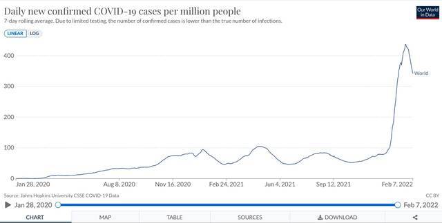 全球每百万人新增确诊人数（7日平均）变化。来源：our world。 data