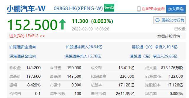 小鹏汽车收涨8% 今日成首个正式纳入港股通的造车新势力