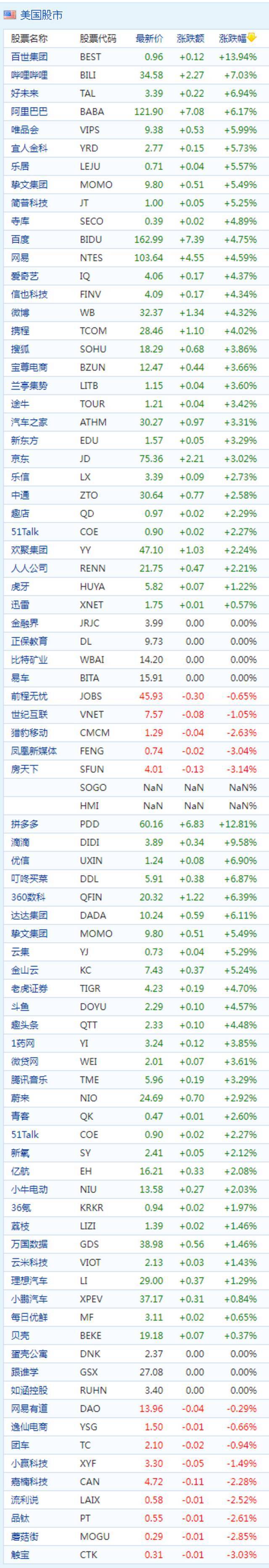 中概股周二收盘普涨 拼多多涨近13% B站涨超7%