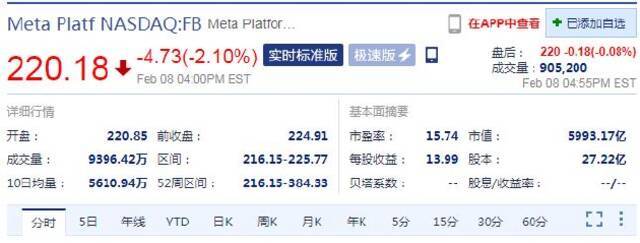 Meta股价周二跌超2% 市值跌破6000亿美元