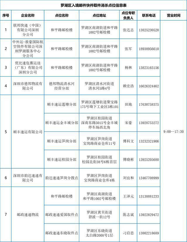 今日起深圳罗湖辖区邮政快递企业停止入境邮件快件上门派送业务