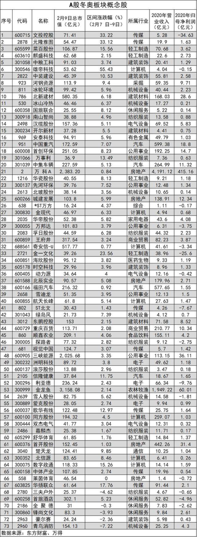 “顶流”冰墩墩概念股连续三天涨停，冬奥板块有多吸金？