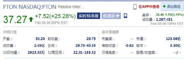 互联网健身鼻祖Peloton宣布更换CEO 周二股价大涨25%