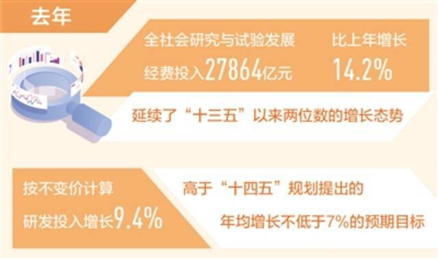 去年我国研发投入约2.79万亿元 基础研究经费比上年增长15.6%