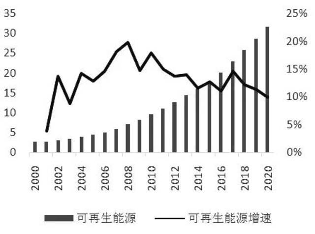 可再生能源消耗量及其增速。（单位：%）图片来源：澎湃新闻